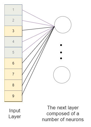  Neural Networks