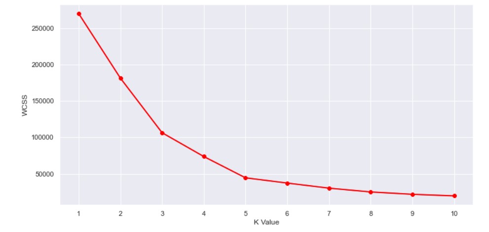 optimal k value