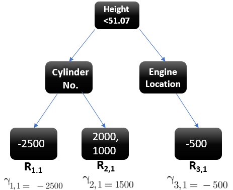 output for all leaves | Gradient Boosting Algorithm