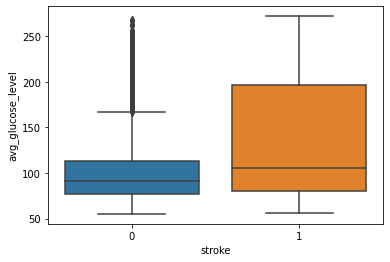 Glucose and Stroke: