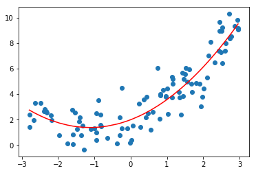 Polynomial Regression