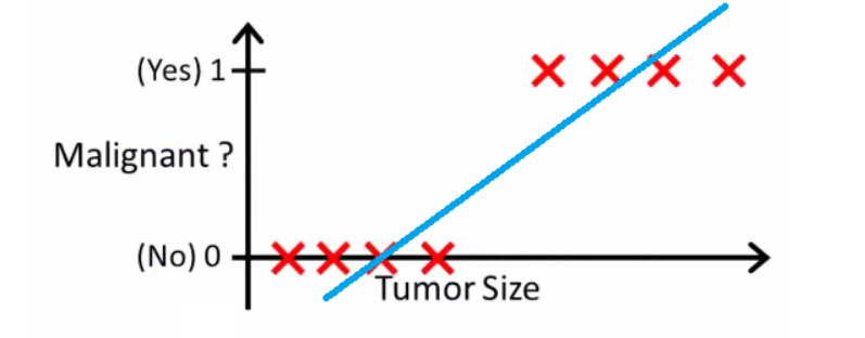 Plotting the Regression Line