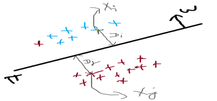 xi | Geometric Intuition of Logistic Regression 