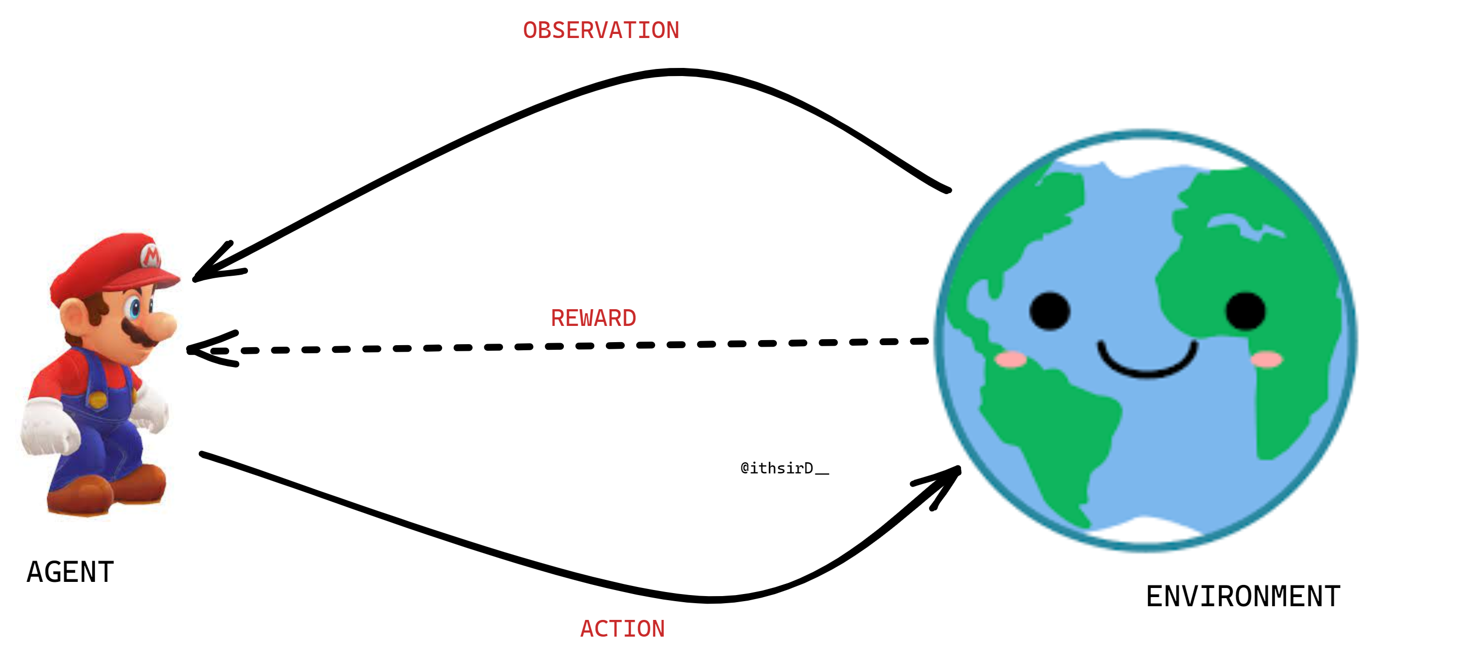 Reinforcement Learning