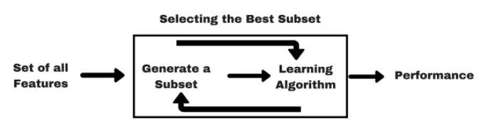 Forward Feature Selection