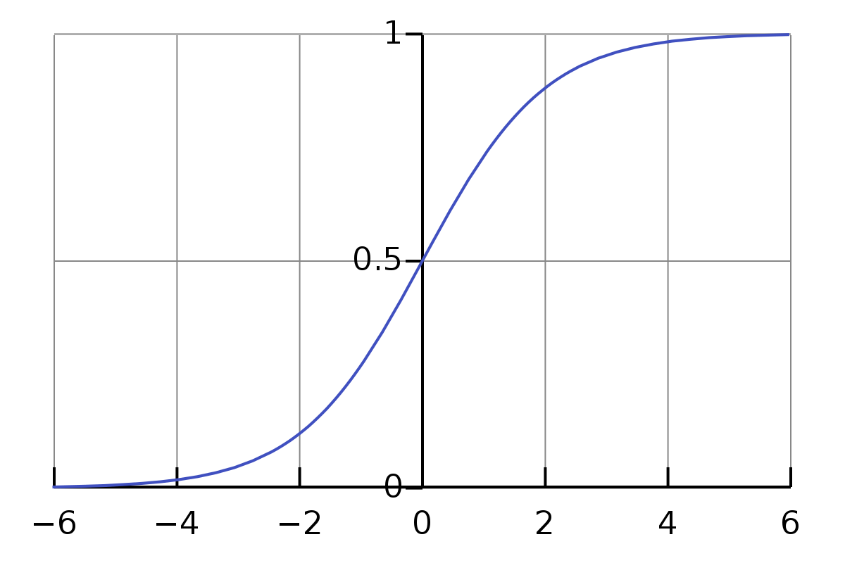 sigmoid function