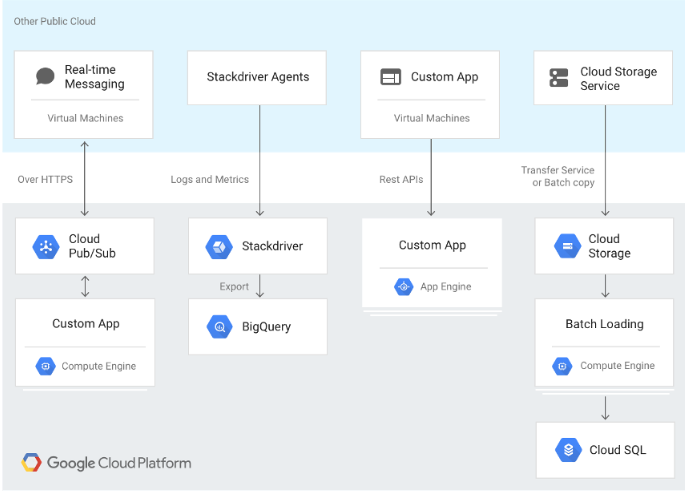 Cloud Database