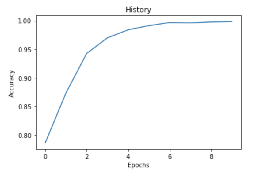 training plot | sentiment analysis using LSTM