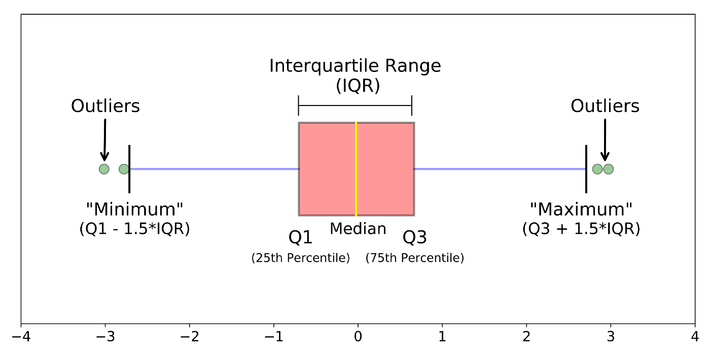 Boxplot 