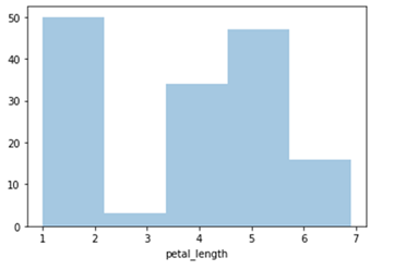 Seaborn - Histogram