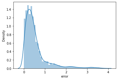 Hyper-parameter Tuning 2