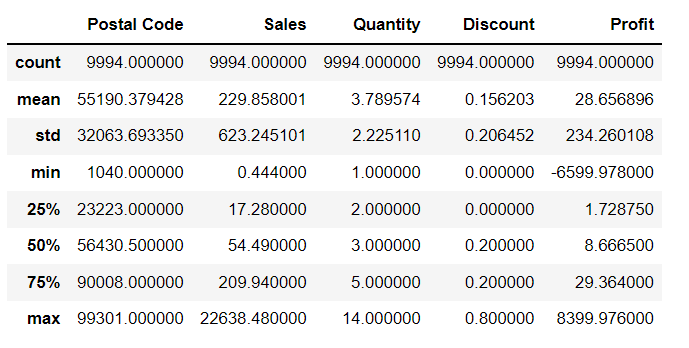 EDA on SuperStore Dataset 