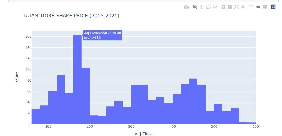 histogram | plotly