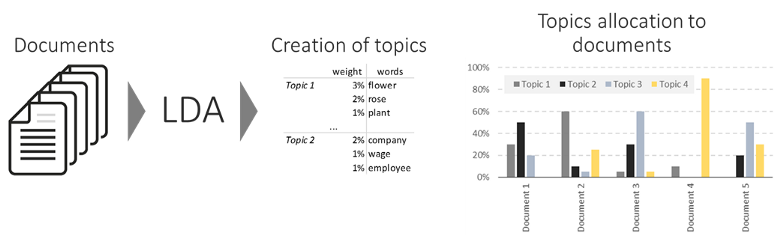 sklearn Topic Modelling