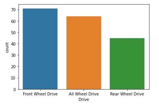 drive countplot 