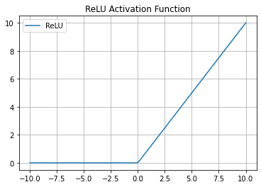 relu activation function artificial neural network