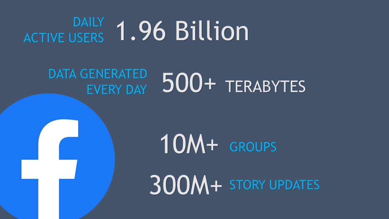 Facebook statistics