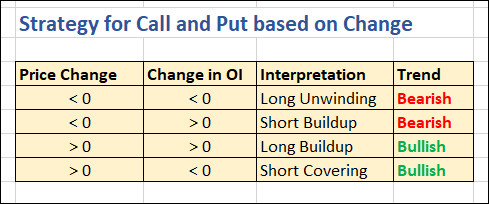 Options Chain Data Analysis Strategy on change