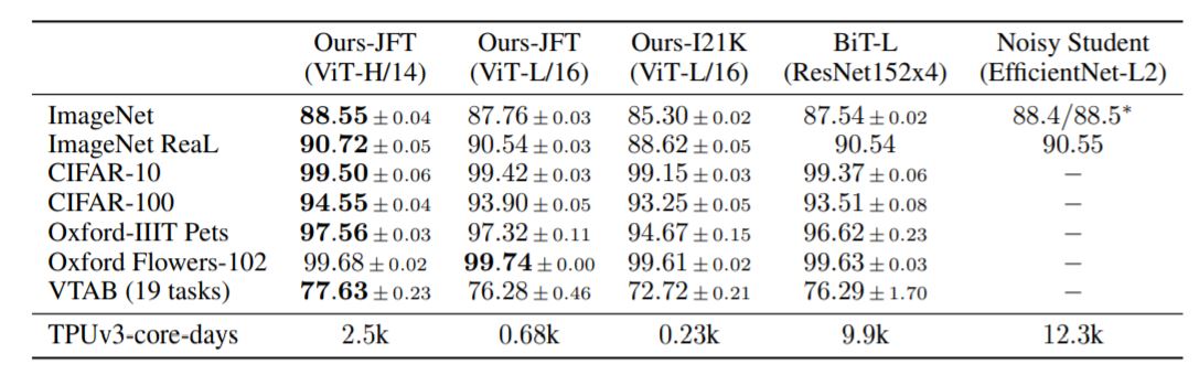 Comparison with state of the art on popular image classification benchmarks