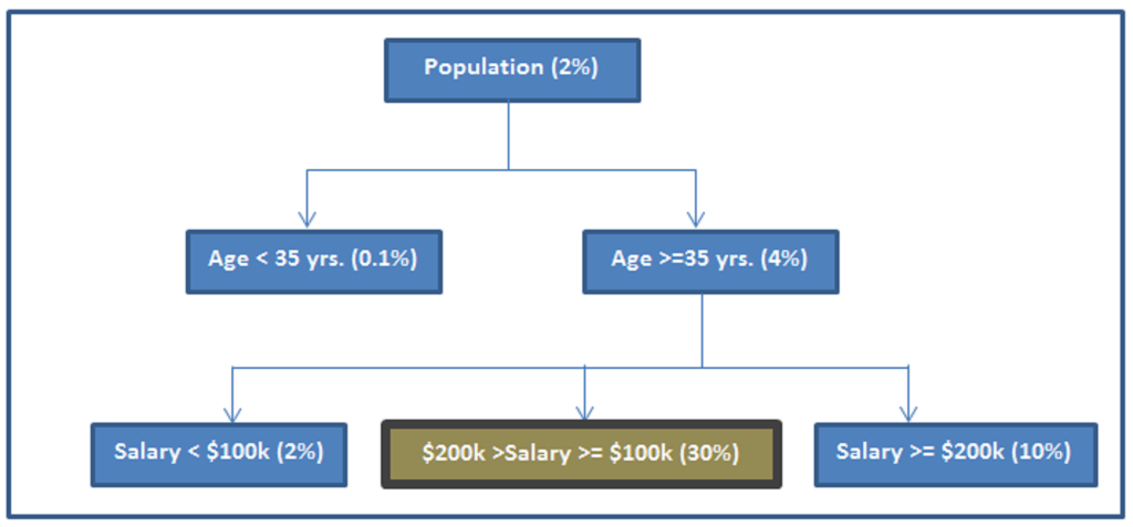 decision tree 2