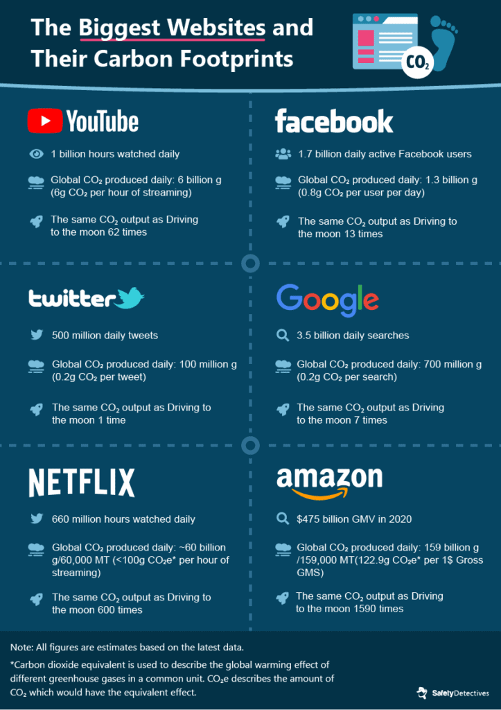 Which Online Companies Have the Largest Footprint?