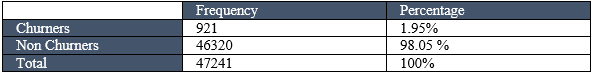 Imbalanced classification technique