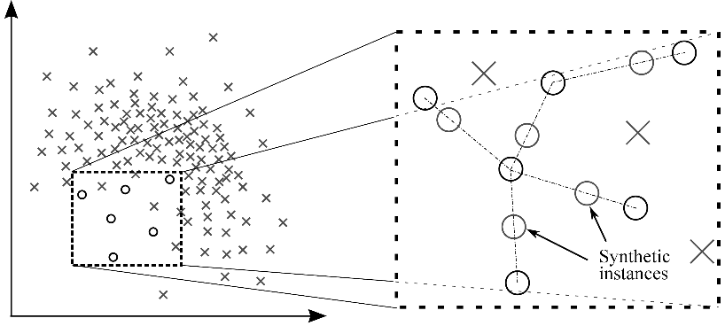 Imbalanced classification technique