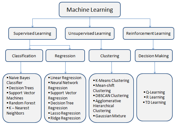 ML Algorithms