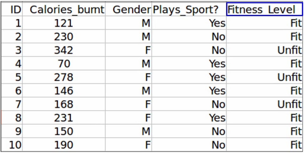 Backward Feature Elimination fitness level data