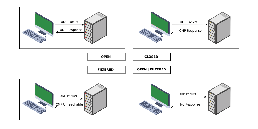 UDP scanning