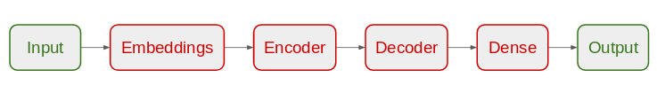 Encoder Decoder model architecture