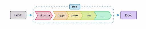 Spacy’s Natural Language Processing Pipeline | text to sound generative AI