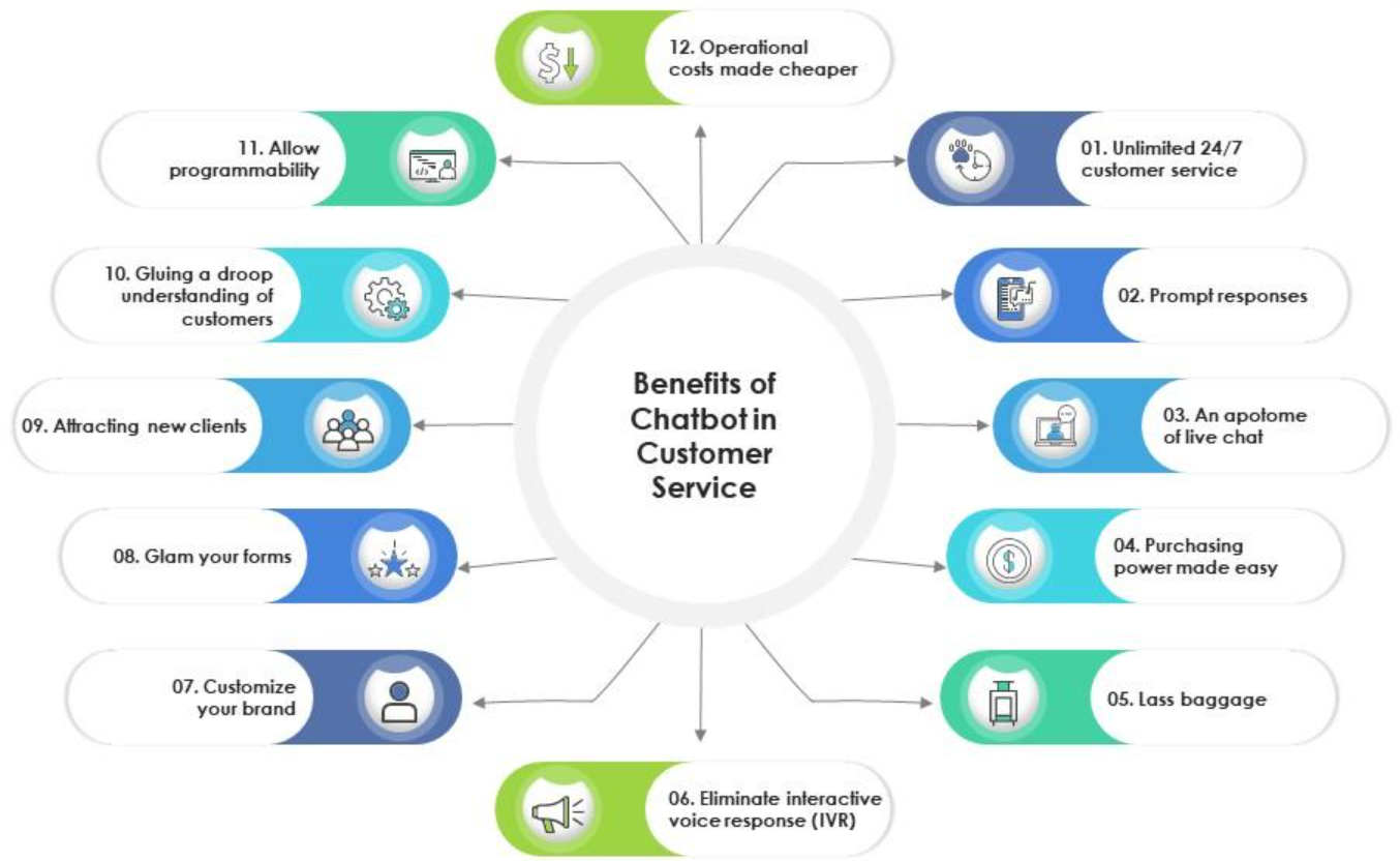 Chatbots - Machine Learning for Marketing