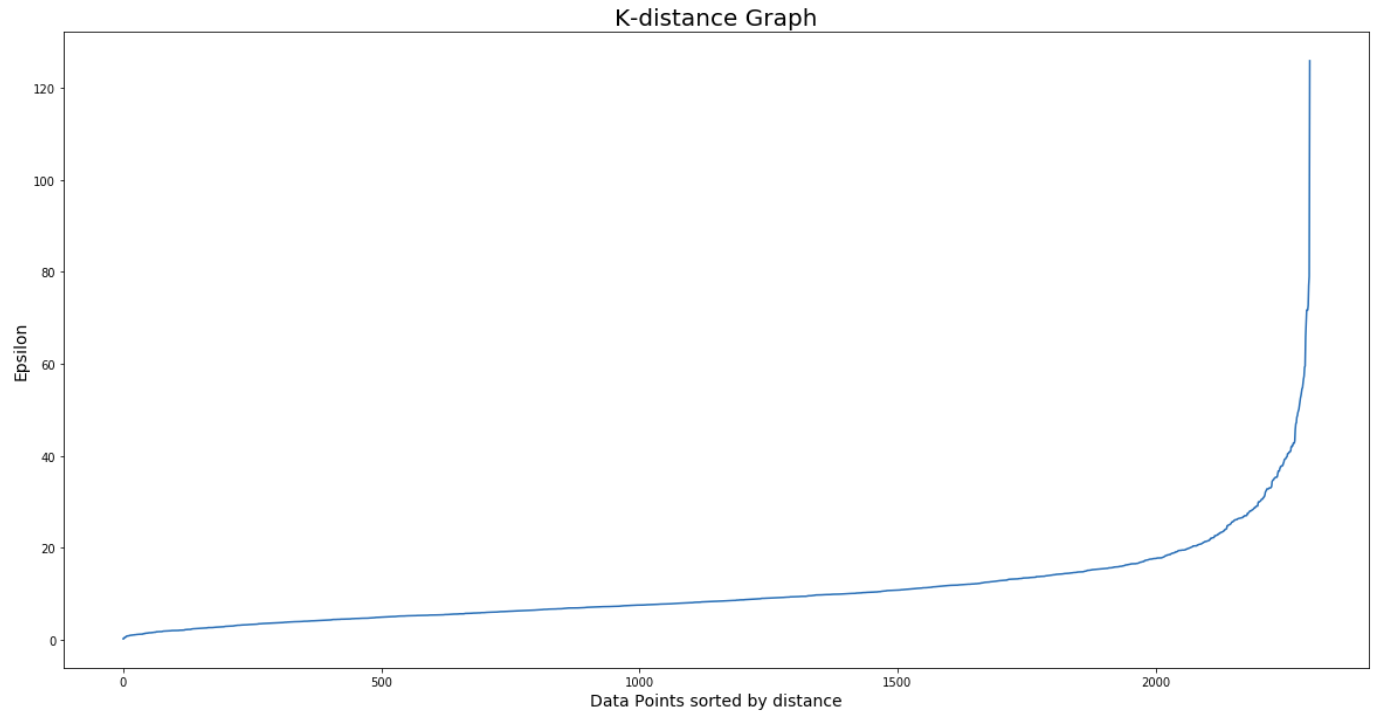 k distance graph