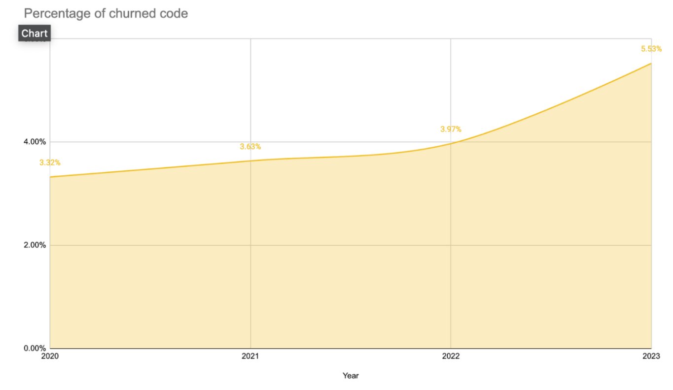 AI's influence on code churn and duplication