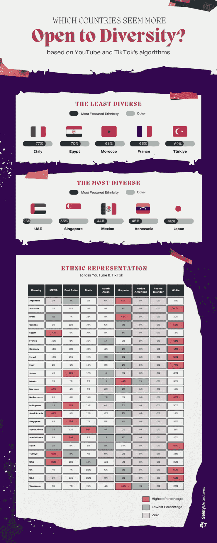 How Much Diversity Do New Users See on YouTube and TikTok?