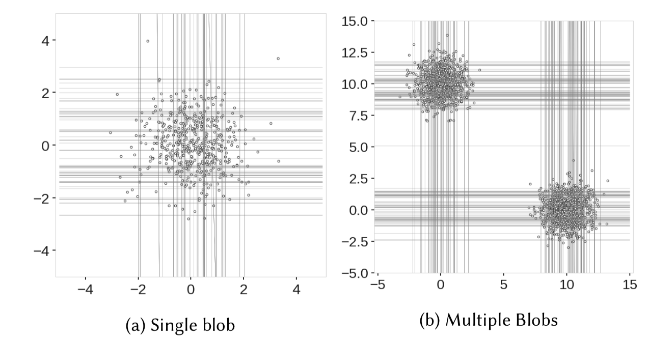 single blob , multiple blobs