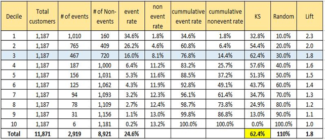 churn prediction - validation model evaluation