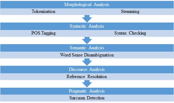 Role of Machine Learning in Natural Language Processing