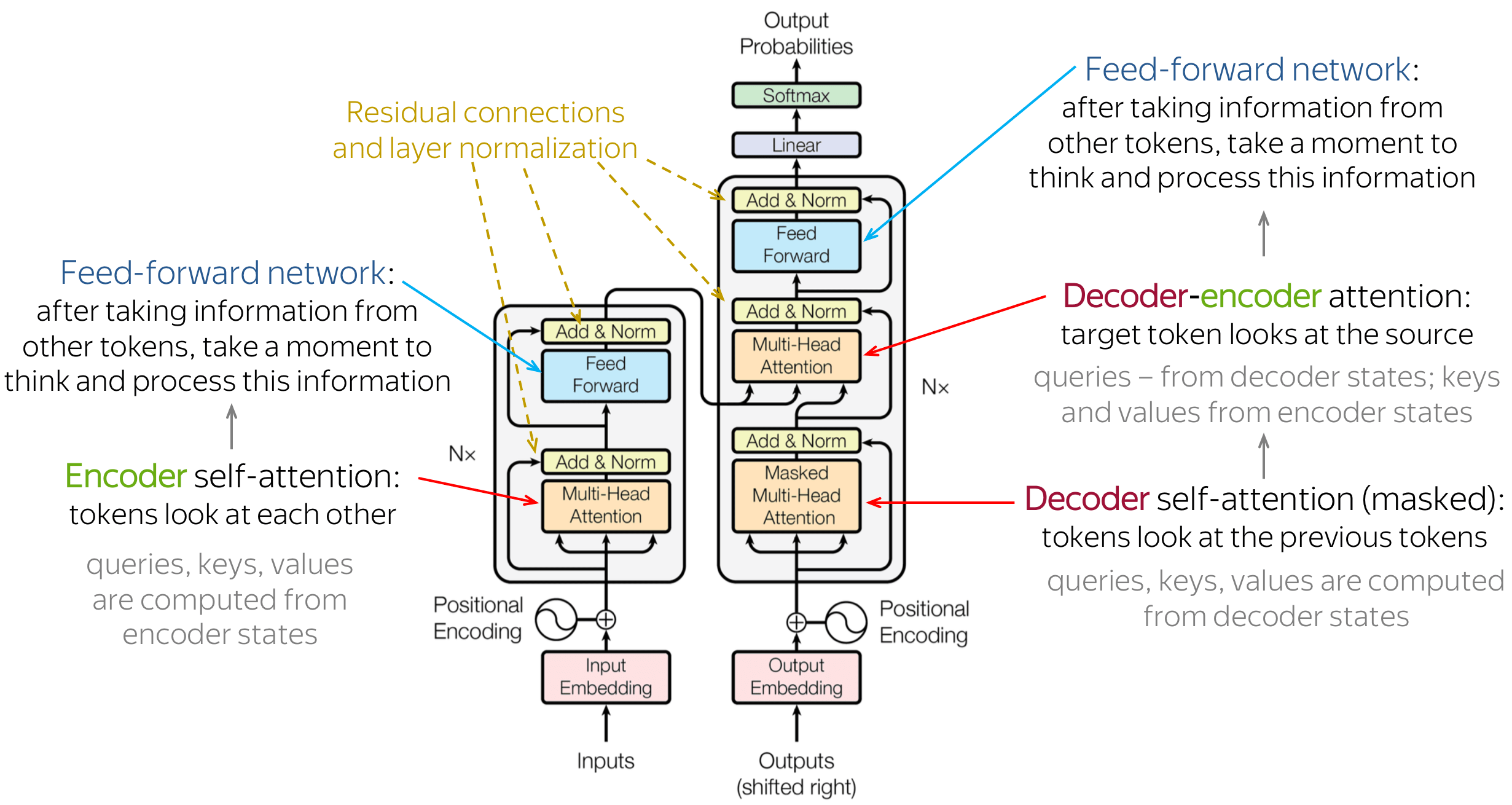 Transformers architecture