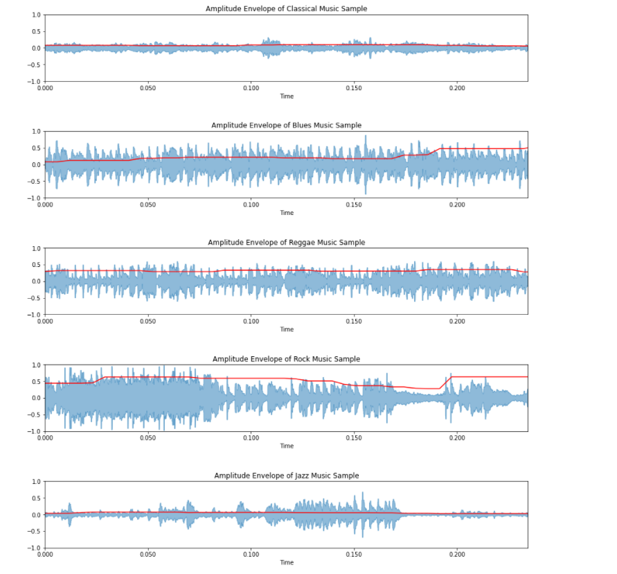 Amplitude Envelopes