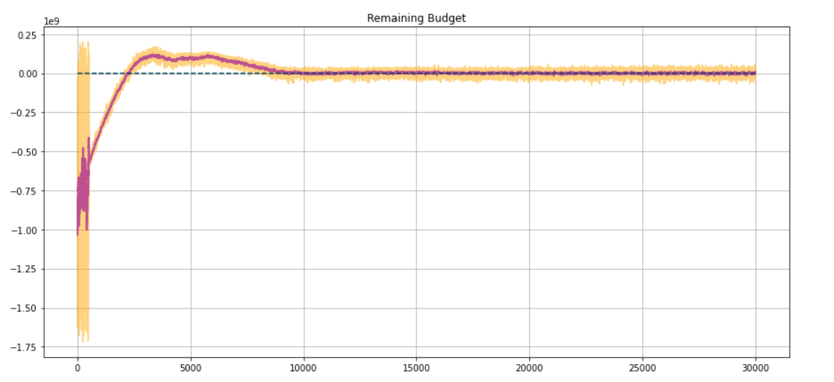 Results | Action Bot reinforcement learning