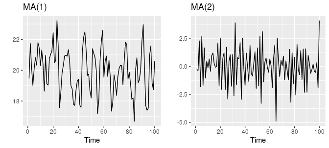 Moving Average Models