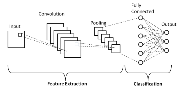 CONVOLUTIONAL NEURAL NETWORK