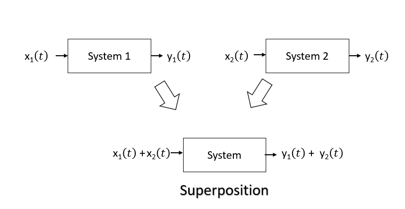 Linear and Non-Linear system