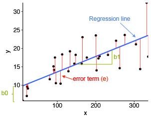 linear regression 3