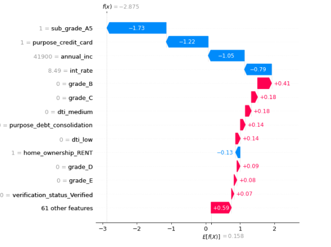 SHAP Waterfall Plot