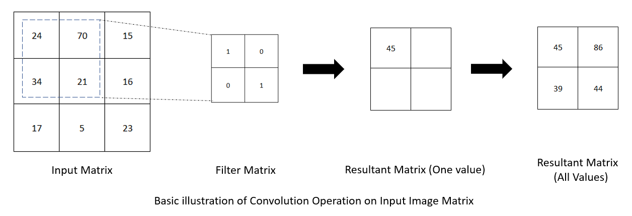 Convolutional Layer Stock Price using Deep CNN