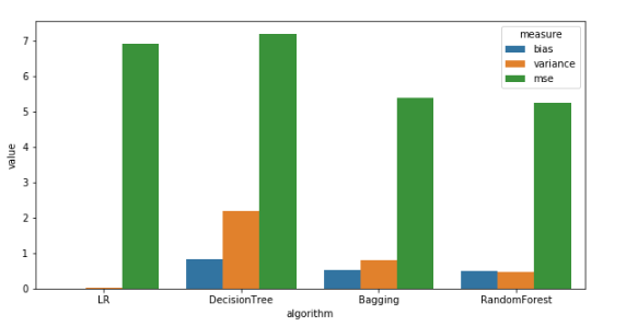 bias variance graph