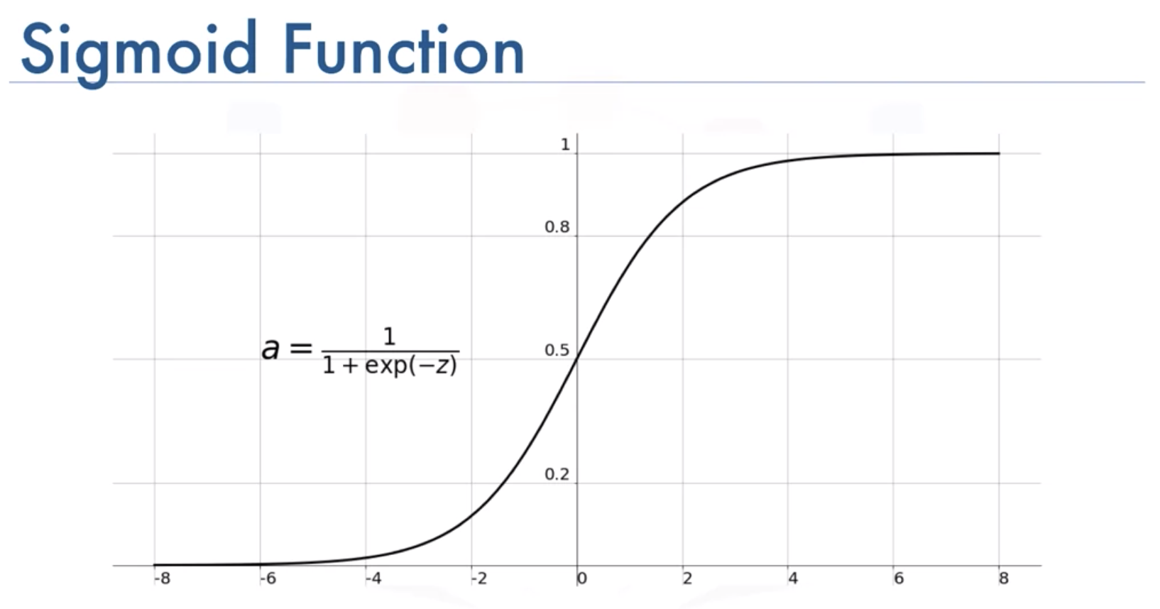 Mathematics Involved in Logistic Regression sigmoid